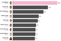 Mengukur total kontribusi pemain baik dalam serangan dan pertahanan untuk mencetak tim tuan rumah) dari American Soccer Analysis