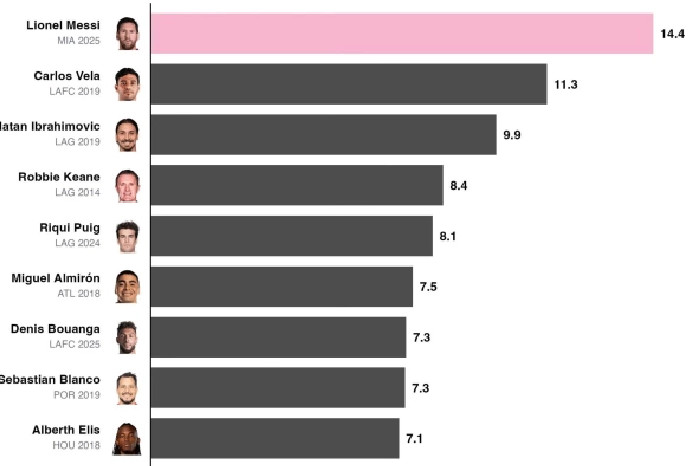 Mengukur total kontribusi pemain baik dalam serangan dan pertahanan untuk mencetak tim tuan rumah) dari American Soccer Analysis