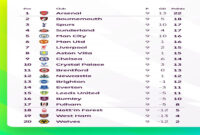Goncangan Klasemen Liga Inggris, Dominasi City dan Liverpool Terancam