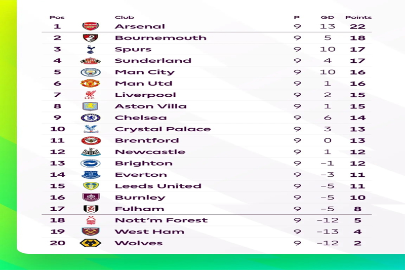 Goncangan Klasemen Liga Inggris, Dominasi City dan Liverpool Terancam