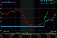 Harga emas dunia melonjak di sesi pertama minggu ini. Grafik: Kitco