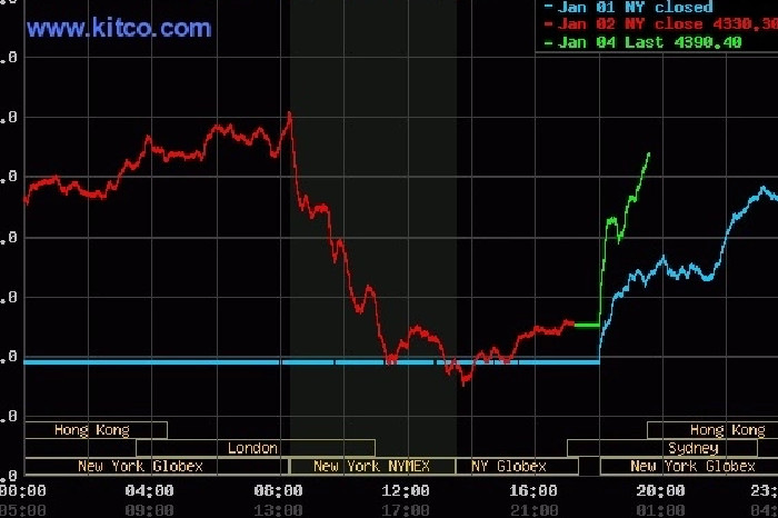 Harga emas dunia melonjak di sesi pertama minggu ini. Grafik: Kitco