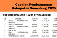 Pembangunan Sumedang 2025