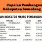 Pembangunan Sumedang 2025