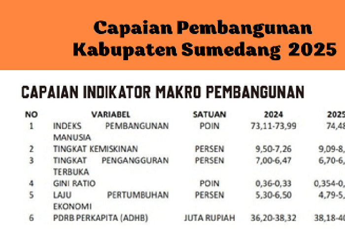 Pembangunan Sumedang 2025